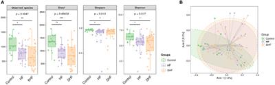 Characteristics of the fecal microbiome and metabolome in older patients with heart failure and sarcopenia